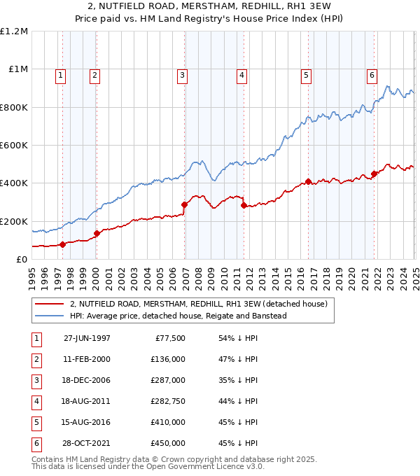 2, NUTFIELD ROAD, MERSTHAM, REDHILL, RH1 3EW: Price paid vs HM Land Registry's House Price Index