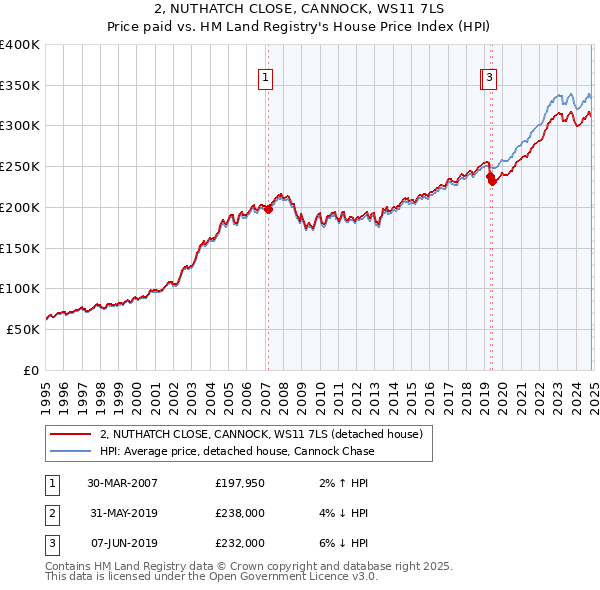 2, NUTHATCH CLOSE, CANNOCK, WS11 7LS: Price paid vs HM Land Registry's House Price Index