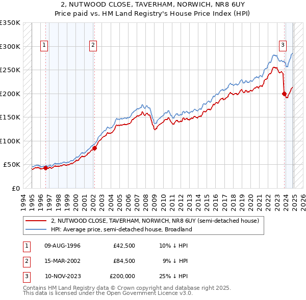 2, NUTWOOD CLOSE, TAVERHAM, NORWICH, NR8 6UY: Price paid vs HM Land Registry's House Price Index