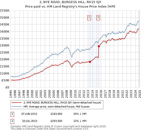 2, NYE ROAD, BURGESS HILL, RH15 0JY: Price paid vs HM Land Registry's House Price Index