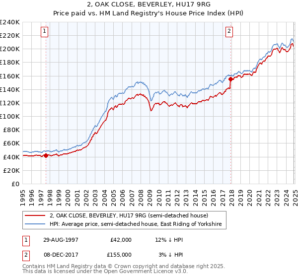 2, OAK CLOSE, BEVERLEY, HU17 9RG: Price paid vs HM Land Registry's House Price Index