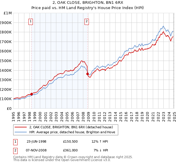 2, OAK CLOSE, BRIGHTON, BN1 6RX: Price paid vs HM Land Registry's House Price Index