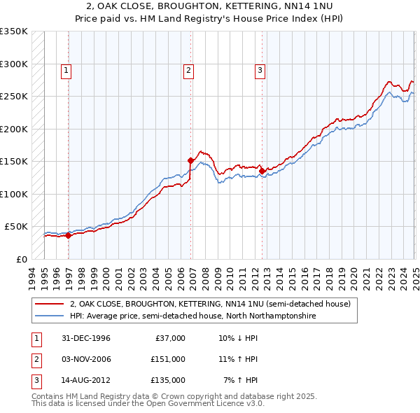 2, OAK CLOSE, BROUGHTON, KETTERING, NN14 1NU: Price paid vs HM Land Registry's House Price Index