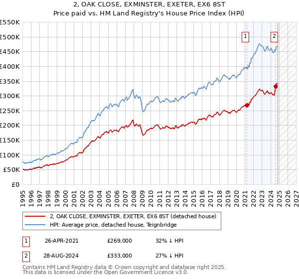 2, OAK CLOSE, EXMINSTER, EXETER, EX6 8ST: Price paid vs HM Land Registry's House Price Index