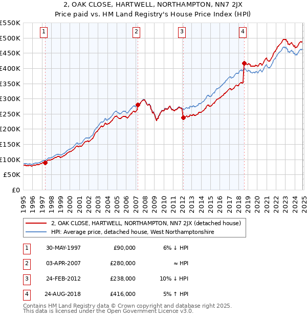 2, OAK CLOSE, HARTWELL, NORTHAMPTON, NN7 2JX: Price paid vs HM Land Registry's House Price Index