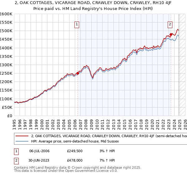 2, OAK COTTAGES, VICARAGE ROAD, CRAWLEY DOWN, CRAWLEY, RH10 4JF: Price paid vs HM Land Registry's House Price Index