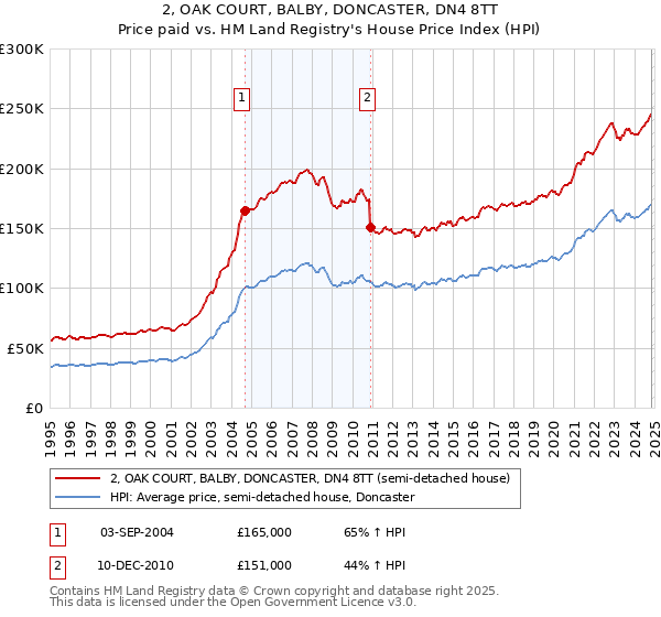 2, OAK COURT, BALBY, DONCASTER, DN4 8TT: Price paid vs HM Land Registry's House Price Index