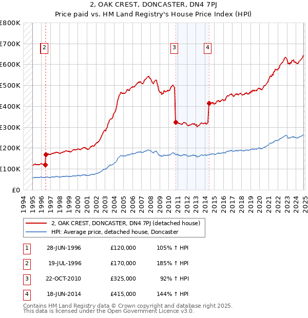 2, OAK CREST, DONCASTER, DN4 7PJ: Price paid vs HM Land Registry's House Price Index