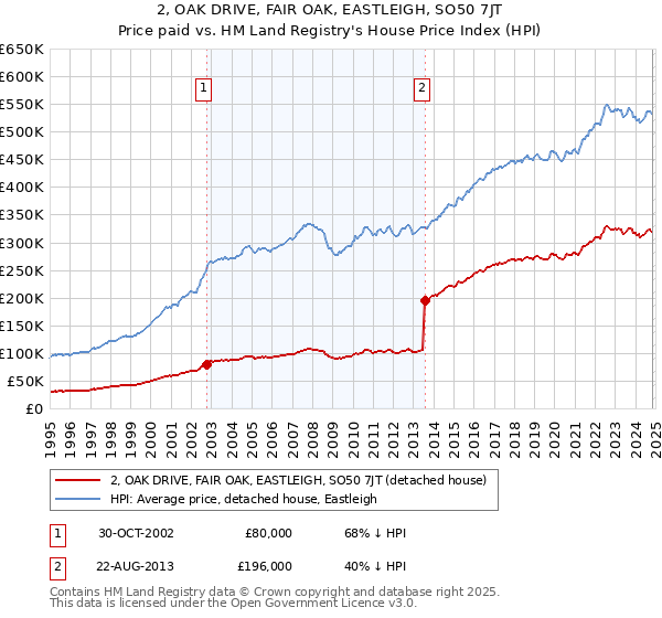 2, OAK DRIVE, FAIR OAK, EASTLEIGH, SO50 7JT: Price paid vs HM Land Registry's House Price Index