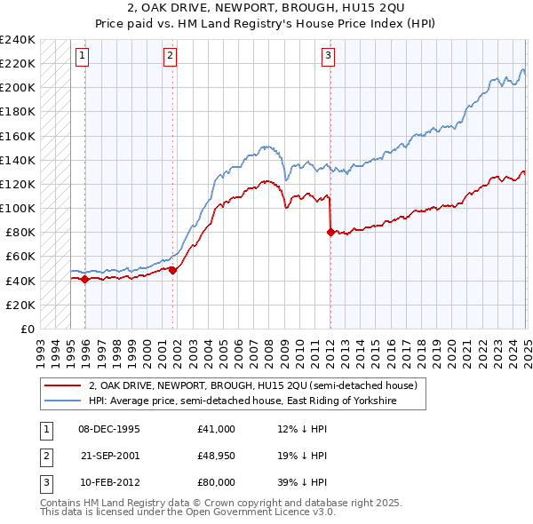 2, OAK DRIVE, NEWPORT, BROUGH, HU15 2QU: Price paid vs HM Land Registry's House Price Index