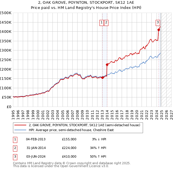 2, OAK GROVE, POYNTON, STOCKPORT, SK12 1AE: Price paid vs HM Land Registry's House Price Index