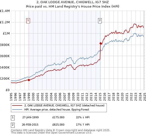 2, OAK LODGE AVENUE, CHIGWELL, IG7 5HZ: Price paid vs HM Land Registry's House Price Index