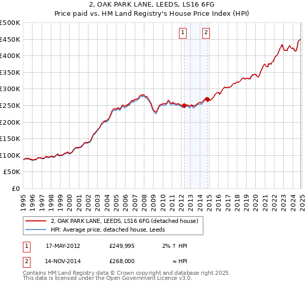 2, OAK PARK LANE, LEEDS, LS16 6FG: Price paid vs HM Land Registry's House Price Index