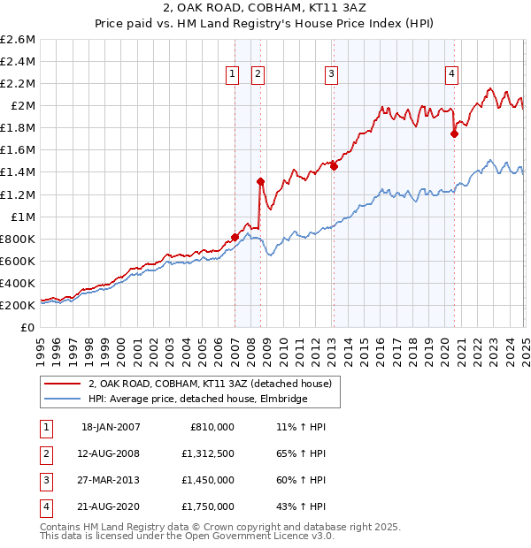 2, OAK ROAD, COBHAM, KT11 3AZ: Price paid vs HM Land Registry's House Price Index