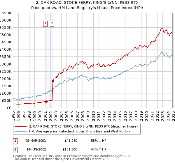 2, OAK ROAD, STOKE FERRY, KING'S LYNN, PE33 9TX: Price paid vs HM Land Registry's House Price Index