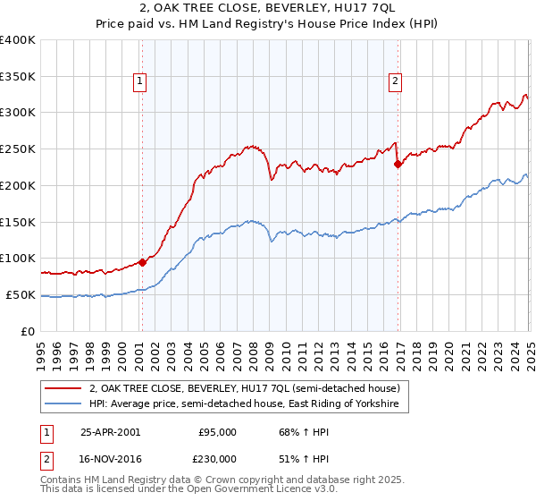 2, OAK TREE CLOSE, BEVERLEY, HU17 7QL: Price paid vs HM Land Registry's House Price Index