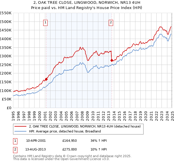 2, OAK TREE CLOSE, LINGWOOD, NORWICH, NR13 4UH: Price paid vs HM Land Registry's House Price Index