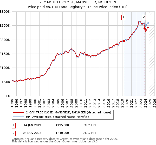 2, OAK TREE CLOSE, MANSFIELD, NG18 3EN: Price paid vs HM Land Registry's House Price Index