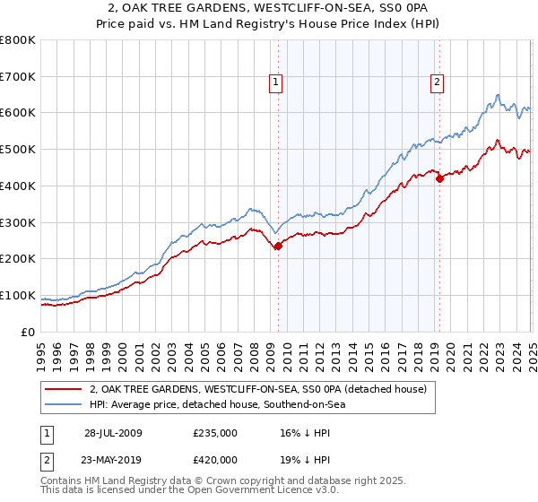 2, OAK TREE GARDENS, WESTCLIFF-ON-SEA, SS0 0PA: Price paid vs HM Land Registry's House Price Index