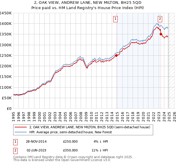 2, OAK VIEW, ANDREW LANE, NEW MILTON, BH25 5QD: Price paid vs HM Land Registry's House Price Index