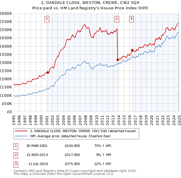 2, OAKDALE CLOSE, WESTON, CREWE, CW2 5QX: Price paid vs HM Land Registry's House Price Index