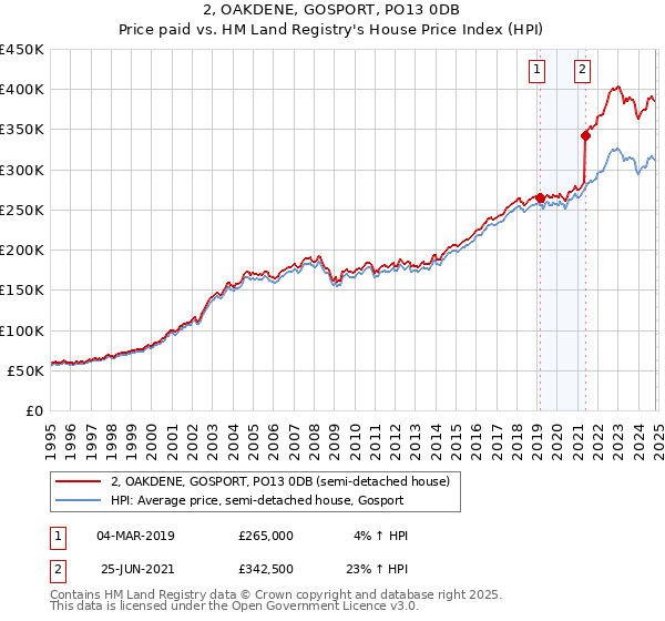 2, OAKDENE, GOSPORT, PO13 0DB: Price paid vs HM Land Registry's House Price Index