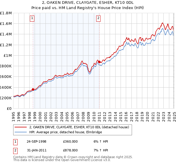 2, OAKEN DRIVE, CLAYGATE, ESHER, KT10 0DL: Price paid vs HM Land Registry's House Price Index