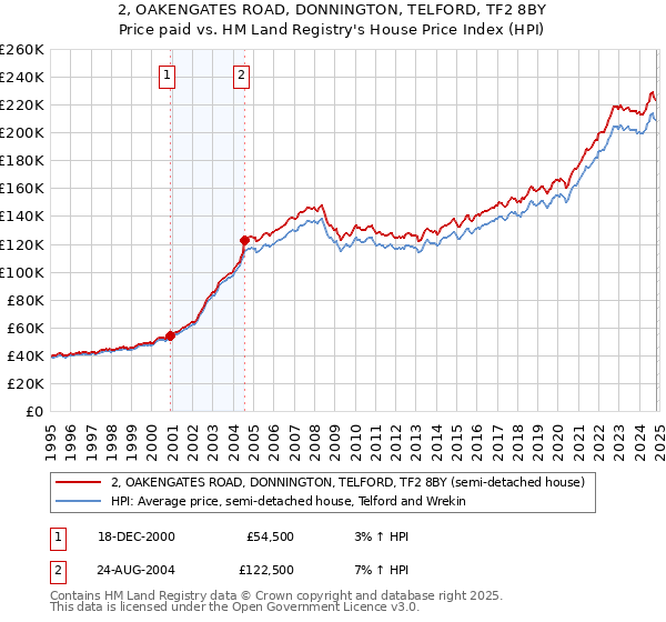 2, OAKENGATES ROAD, DONNINGTON, TELFORD, TF2 8BY: Price paid vs HM Land Registry's House Price Index