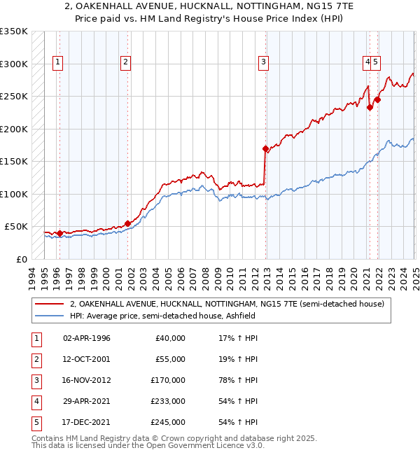 2, OAKENHALL AVENUE, HUCKNALL, NOTTINGHAM, NG15 7TE: Price paid vs HM Land Registry's House Price Index