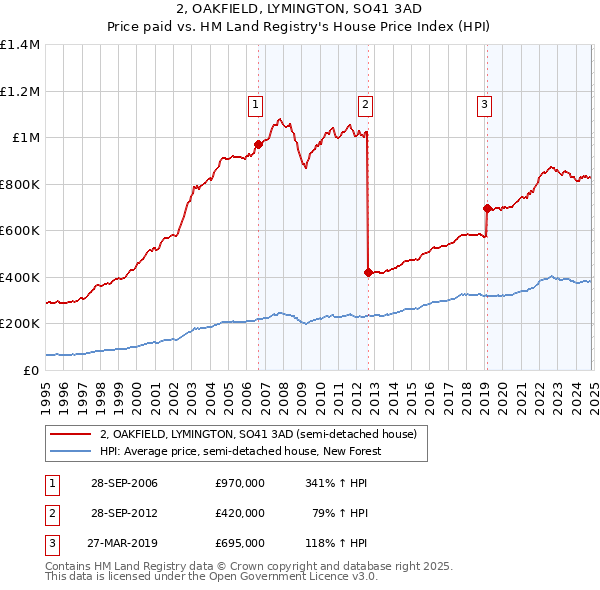 2, OAKFIELD, LYMINGTON, SO41 3AD: Price paid vs HM Land Registry's House Price Index