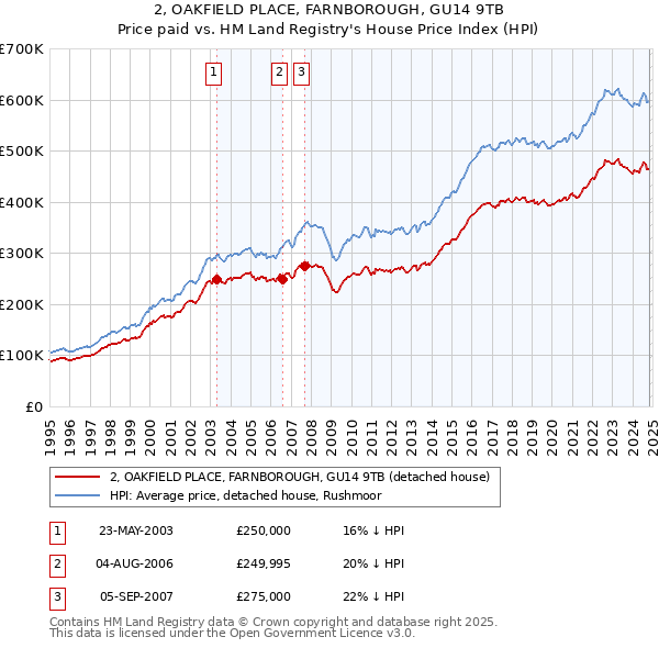 2, OAKFIELD PLACE, FARNBOROUGH, GU14 9TB: Price paid vs HM Land Registry's House Price Index