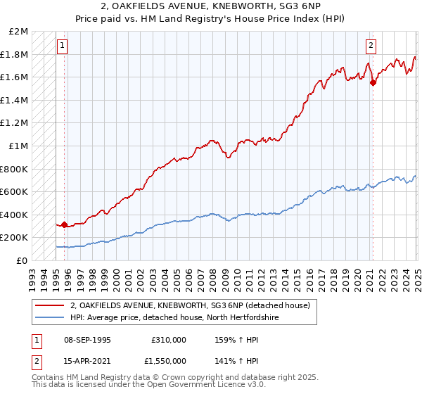 2, OAKFIELDS AVENUE, KNEBWORTH, SG3 6NP: Price paid vs HM Land Registry's House Price Index