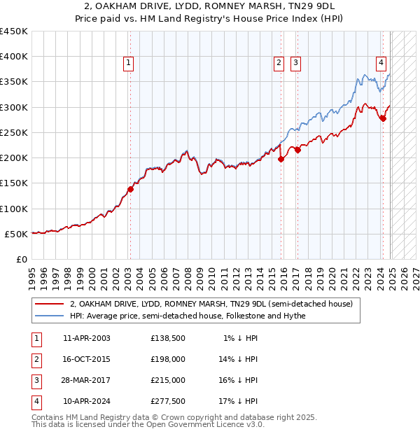 2, OAKHAM DRIVE, LYDD, ROMNEY MARSH, TN29 9DL: Price paid vs HM Land Registry's House Price Index