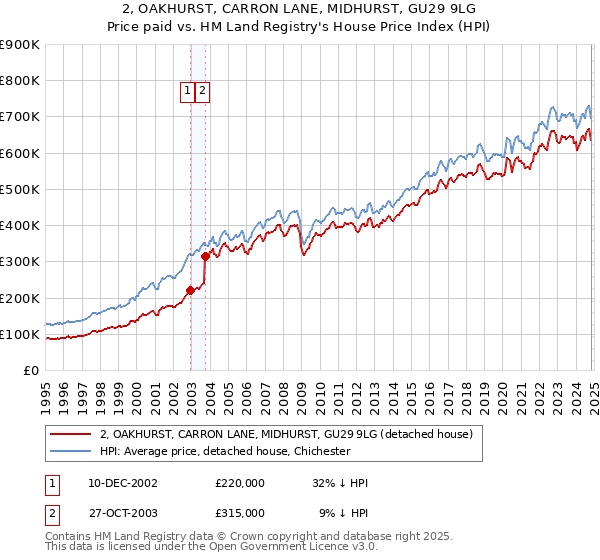 2, OAKHURST, CARRON LANE, MIDHURST, GU29 9LG: Price paid vs HM Land Registry's House Price Index