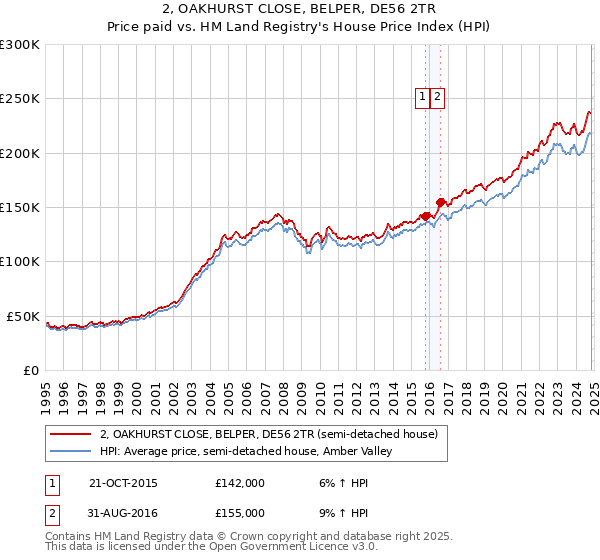 2, OAKHURST CLOSE, BELPER, DE56 2TR: Price paid vs HM Land Registry's House Price Index