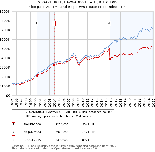 2, OAKHURST, HAYWARDS HEATH, RH16 1PD: Price paid vs HM Land Registry's House Price Index