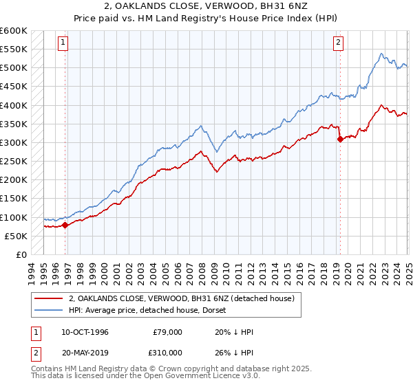 2, OAKLANDS CLOSE, VERWOOD, BH31 6NZ: Price paid vs HM Land Registry's House Price Index