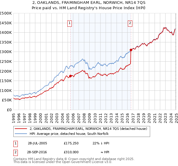 2, OAKLANDS, FRAMINGHAM EARL, NORWICH, NR14 7QS: Price paid vs HM Land Registry's House Price Index