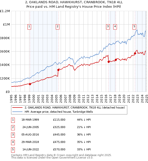 2, OAKLANDS ROAD, HAWKHURST, CRANBROOK, TN18 4LL: Price paid vs HM Land Registry's House Price Index