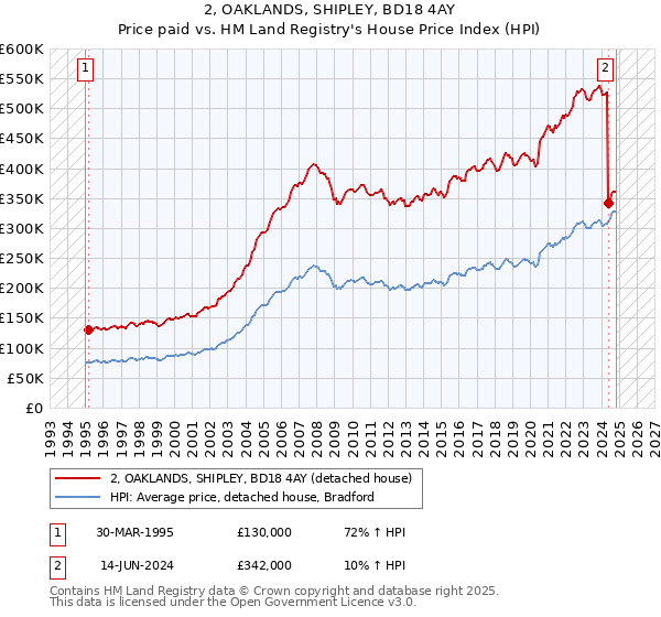 2, OAKLANDS, SHIPLEY, BD18 4AY: Price paid vs HM Land Registry's House Price Index