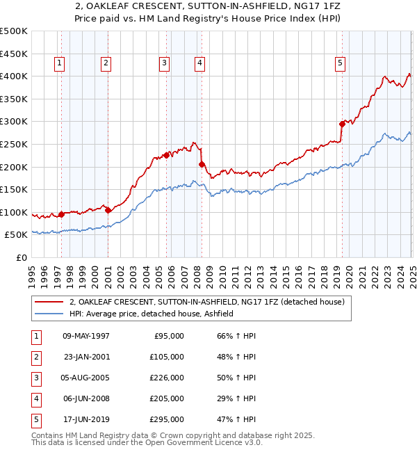 2, OAKLEAF CRESCENT, SUTTON-IN-ASHFIELD, NG17 1FZ: Price paid vs HM Land Registry's House Price Index