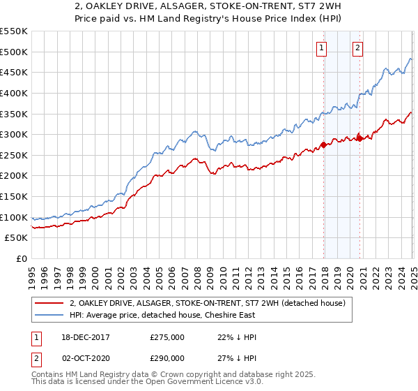 2, OAKLEY DRIVE, ALSAGER, STOKE-ON-TRENT, ST7 2WH: Price paid vs HM Land Registry's House Price Index