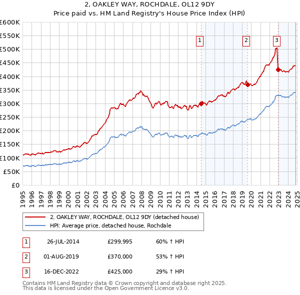 2, OAKLEY WAY, ROCHDALE, OL12 9DY: Price paid vs HM Land Registry's House Price Index