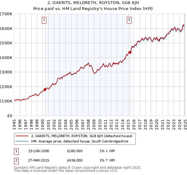 2, OAKRITS, MELDRETH, ROYSTON, SG8 6JH: Price paid vs HM Land Registry's House Price Index