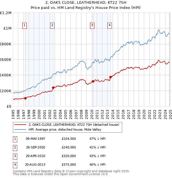 2, OAKS CLOSE, LEATHERHEAD, KT22 7SH: Price paid vs HM Land Registry's House Price Index