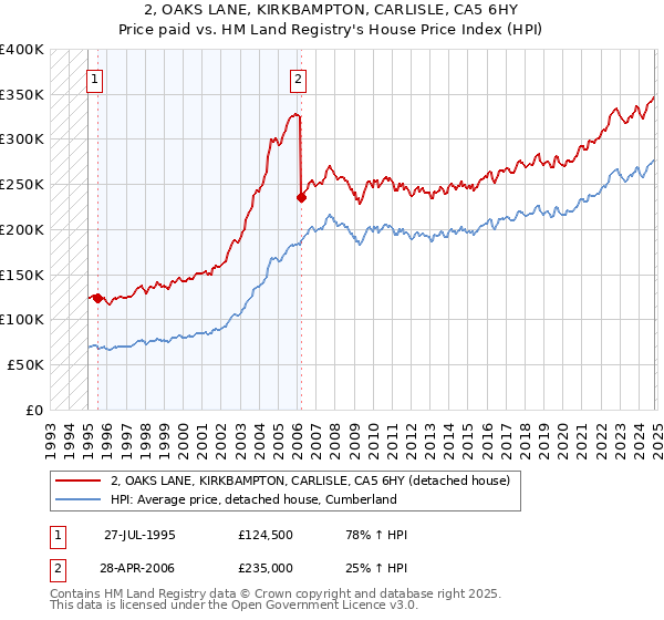 2, OAKS LANE, KIRKBAMPTON, CARLISLE, CA5 6HY: Price paid vs HM Land Registry's House Price Index