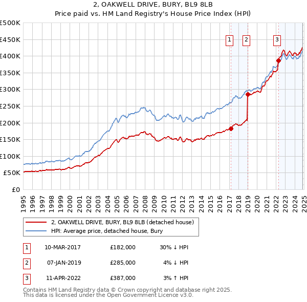 2, OAKWELL DRIVE, BURY, BL9 8LB: Price paid vs HM Land Registry's House Price Index