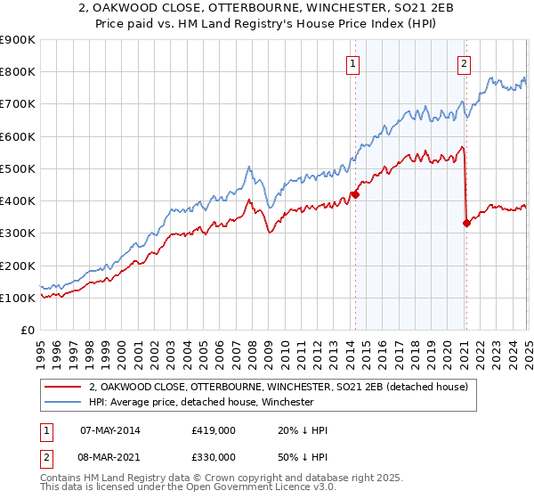 2, OAKWOOD CLOSE, OTTERBOURNE, WINCHESTER, SO21 2EB: Price paid vs HM Land Registry's House Price Index