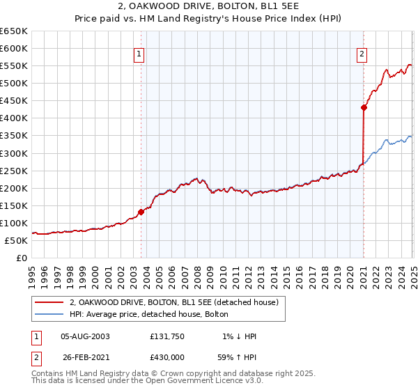 2, OAKWOOD DRIVE, BOLTON, BL1 5EE: Price paid vs HM Land Registry's House Price Index