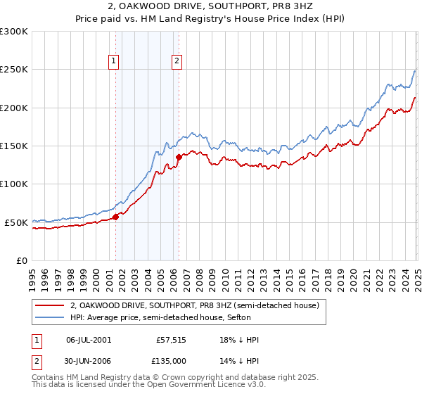 2, OAKWOOD DRIVE, SOUTHPORT, PR8 3HZ: Price paid vs HM Land Registry's House Price Index